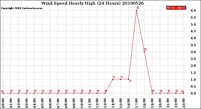 Milwaukee Weather Wind Speed<br>Hourly High<br>(24 Hours)