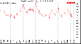 Milwaukee Weather Wind Speed<br>Monthly High