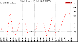 Milwaukee Weather Wind Direction<br>Daily High