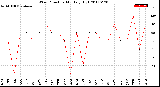 Milwaukee Weather Wind Direction<br>Monthly High