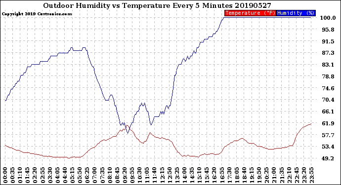 Milwaukee Weather Outdoor Humidity<br>vs Temperature<br>Every 5 Minutes