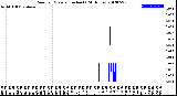 Milwaukee Weather Rain<br>per Minute<br>(Inches)<br>(24 Hours)