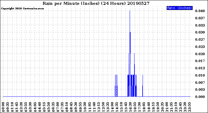 Milwaukee Weather Rain<br>per Minute<br>(Inches)<br>(24 Hours)