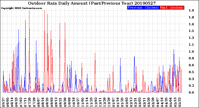 Milwaukee Weather Outdoor Rain<br>Daily Amount<br>(Past/Previous Year)