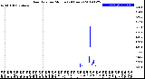 Milwaukee Weather Rain Rate<br>per Minute<br>(24 Hours)