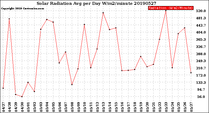 Milwaukee Weather Solar Radiation<br>Avg per Day W/m2/minute