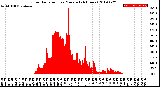 Milwaukee Weather Solar Radiation<br>per Minute<br>(24 Hours)