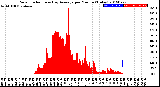 Milwaukee Weather Solar Radiation<br>& Day Average<br>per Minute<br>(Today)