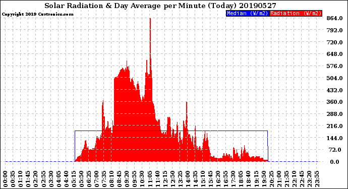 Milwaukee Weather Solar Radiation<br>& Day Average<br>per Minute<br>(Today)