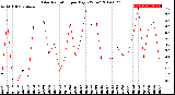 Milwaukee Weather Solar Radiation<br>per Day KW/m2