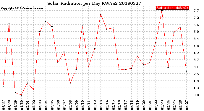 Milwaukee Weather Solar Radiation<br>per Day KW/m2