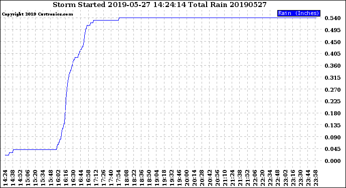 Milwaukee Weather Storm<br>Started 2019-05-27 14:24:14<br>Total Rain