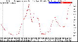 Milwaukee Weather Outdoor Temperature<br>vs Wind Chill<br>per Minute<br>(24 Hours)