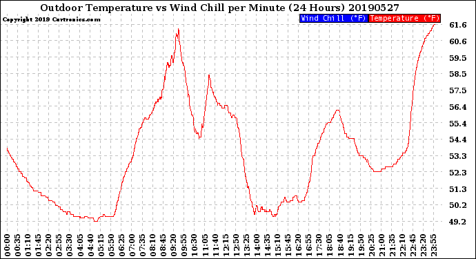 Milwaukee Weather Outdoor Temperature<br>vs Wind Chill<br>per Minute<br>(24 Hours)