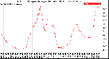 Milwaukee Weather Outdoor Temperature<br>per Minute<br>(24 Hours)