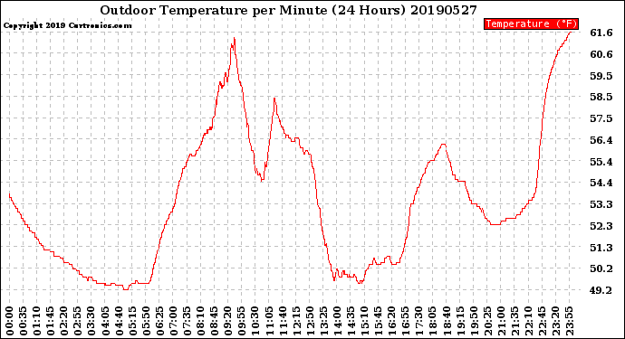 Milwaukee Weather Outdoor Temperature<br>per Minute<br>(24 Hours)