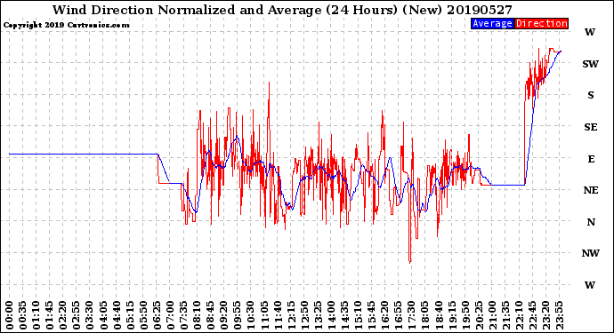 Milwaukee Weather Wind Direction<br>Normalized and Average<br>(24 Hours) (New)