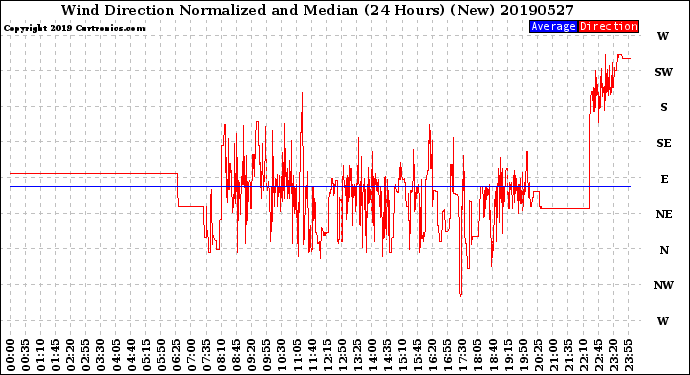 Milwaukee Weather Wind Direction<br>Normalized and Median<br>(24 Hours) (New)
