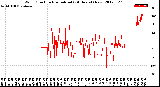 Milwaukee Weather Wind Direction<br>Normalized<br>(24 Hours) (New)