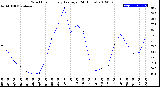 Milwaukee Weather Wind Chill<br>Hourly Average<br>(24 Hours)