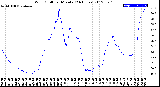 Milwaukee Weather Wind Chill<br>per Minute<br>(24 Hours)