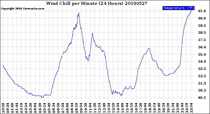 Milwaukee Weather Wind Chill<br>per Minute<br>(24 Hours)