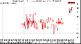 Milwaukee Weather Wind Direction<br>Normalized<br>(24 Hours) (Old)