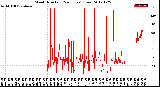 Milwaukee Weather Wind Direction<br>(24 Hours) (Raw)