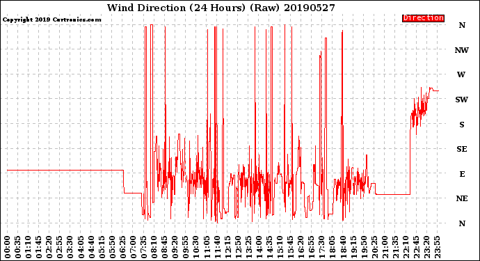 Milwaukee Weather Wind Direction<br>(24 Hours) (Raw)