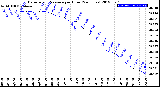 Milwaukee Weather Barometric Pressure<br>per Hour<br>(24 Hours)