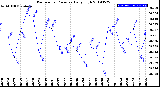 Milwaukee Weather Barometric Pressure<br>Daily High