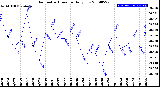 Milwaukee Weather Barometric Pressure<br>Daily Low