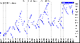 Milwaukee Weather Wind Chill<br>Daily Low