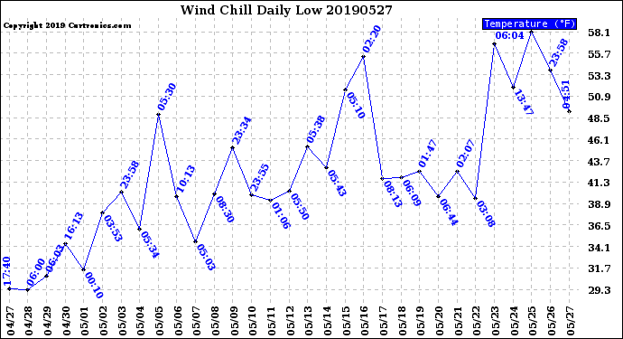 Milwaukee Weather Wind Chill<br>Daily Low