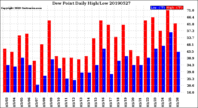 Milwaukee Weather Dew Point<br>Daily High/Low