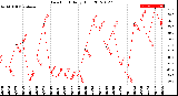 Milwaukee Weather Dew Point<br>Daily High