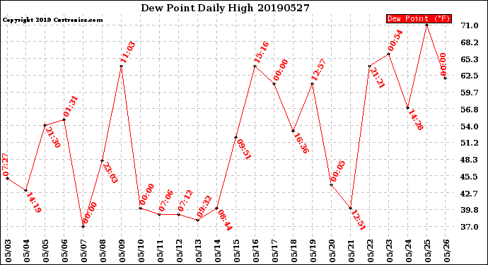 Milwaukee Weather Dew Point<br>Daily High