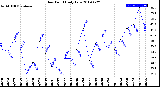 Milwaukee Weather Dew Point<br>Daily Low