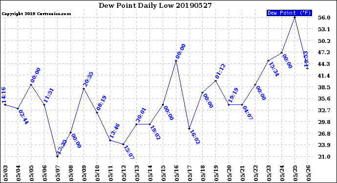 Milwaukee Weather Dew Point<br>Daily Low