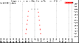 Milwaukee Weather Evapotranspiration<br>per Hour<br>(Inches 24 Hours)