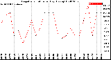 Milwaukee Weather Evapotranspiration<br>per Day (Ozs sq/ft)