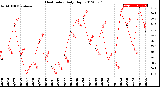 Milwaukee Weather Heat Index<br>Daily High