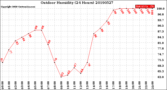 Milwaukee Weather Outdoor Humidity<br>(24 Hours)