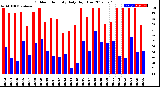 Milwaukee Weather Outdoor Humidity<br>Daily High/Low