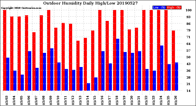 Milwaukee Weather Outdoor Humidity<br>Daily High/Low