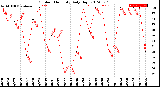 Milwaukee Weather Outdoor Humidity<br>Daily High