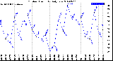 Milwaukee Weather Outdoor Humidity<br>Daily Low