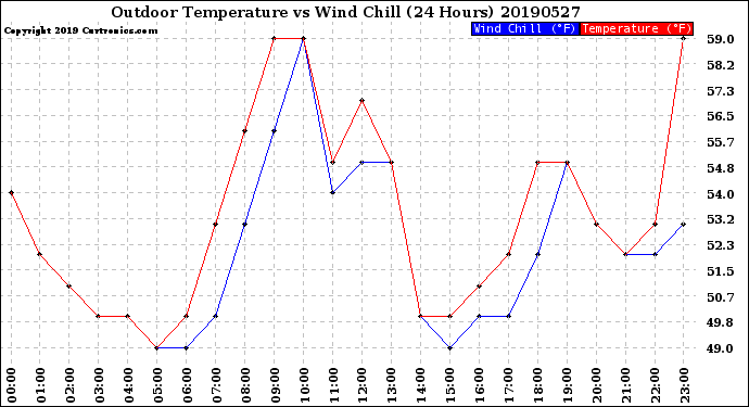 Milwaukee Weather Outdoor Temperature<br>vs Wind Chill<br>(24 Hours)