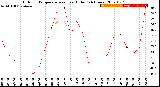 Milwaukee Weather Outdoor Temperature<br>vs Heat Index<br>(24 Hours)