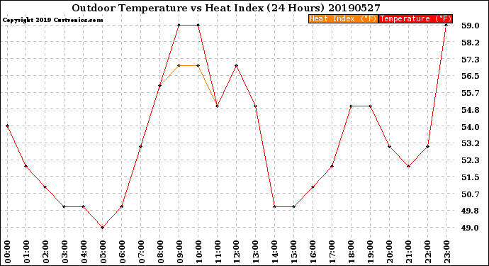 Milwaukee Weather Outdoor Temperature<br>vs Heat Index<br>(24 Hours)